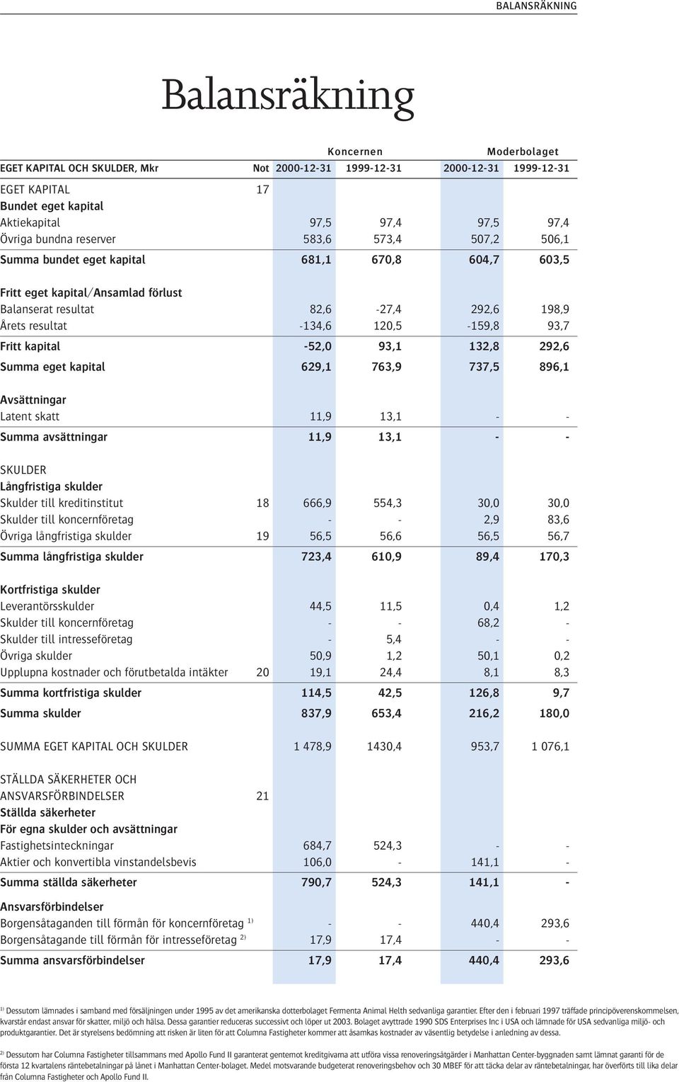 120,5-159,8 93,7 Fritt kapital -52,0 93,1 132,8 292,6 Summa eget kapital 629,1 763,9 737,5 896,1 Avsättningar Latent skatt 11,9 13,1 - - Summa avsättningar 11,9 13,1 - - SKULDER Långfristiga skulder