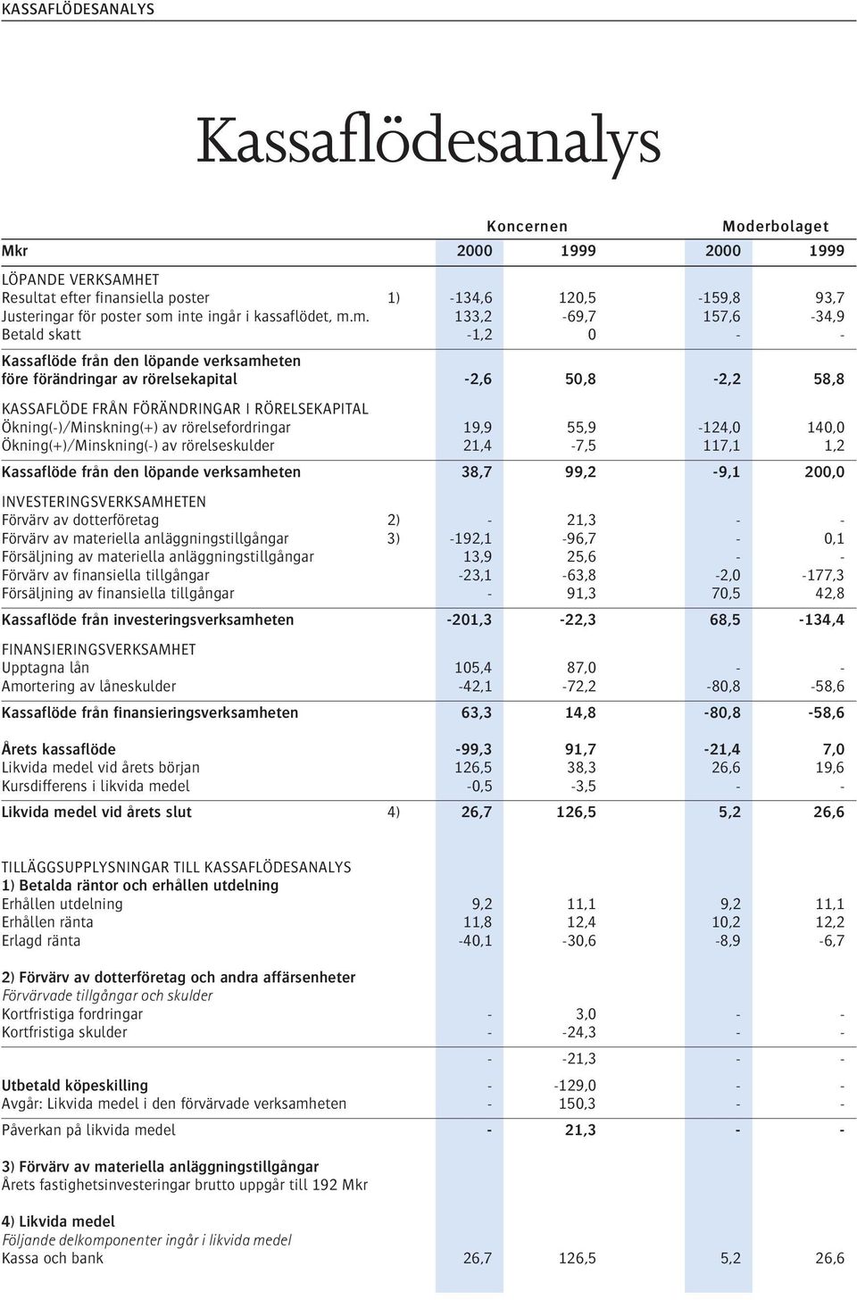 m. 133,2-69,7 157,6-34,9 Betald skatt -1,20 - - Kassaflöde från den löpande verksamheten före förändringar av rörelsekapital -2,6 50,8-2,2 58,8 KASSAFLÖDE FRÅN FÖRÄNDRINGAR I RÖRELSEKAPITAL