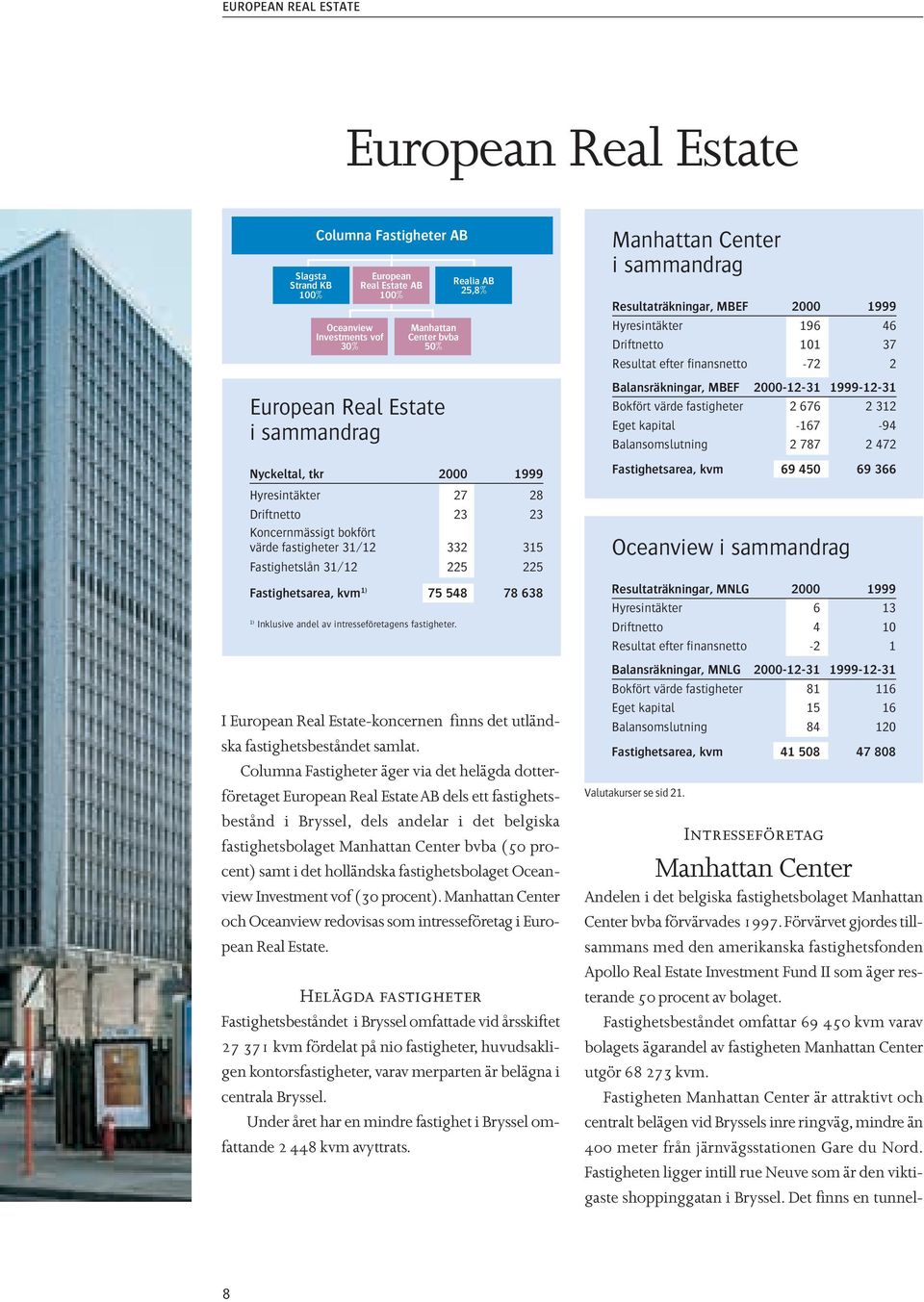 548 78 638 1) Inklusive andel av intresseföretagens fastigheter. I European Real Estate-koncernen finns det utländska fastighetsbeståndet samlat.