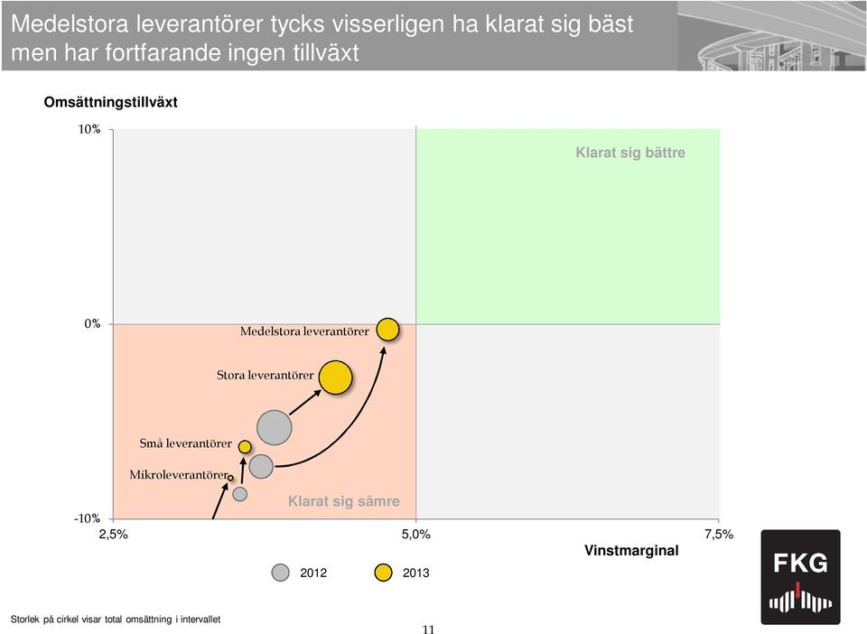 Stora leverantörer Små leverantörer Mikroleverantörer Klarat sig sämre -10% 2,5%