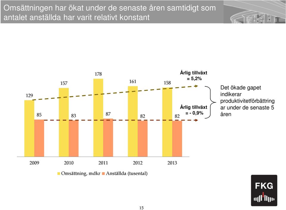 tillväxt = 5,2% Årlig tillväxt = - 0,9% Det ökade gapet indikerar produktivitetförbättring