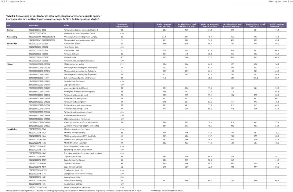 Län Enhetskod Enhet Total antal registreringar Andel patienter med BMI >3 Andel patienter med GAF-funktion >68* Andel patienter med återfall i skov** Andel patienter med patientutbildning*** Andel
