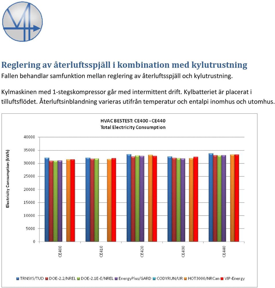 Kylmaskinen med 1-stegskompressor går med intermittent drift.