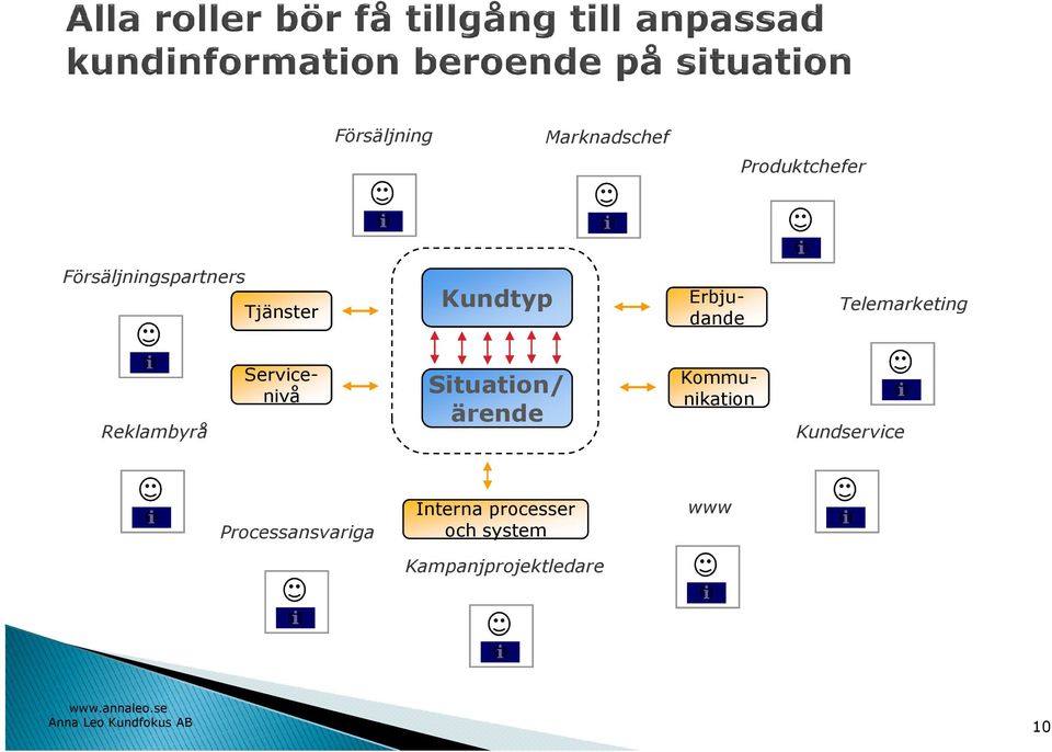 Situation/ ärende Servicenivå Kommunikation Kundservice