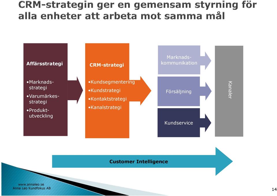 Kundsegmentering Kundstrategi Kontaktstrategi