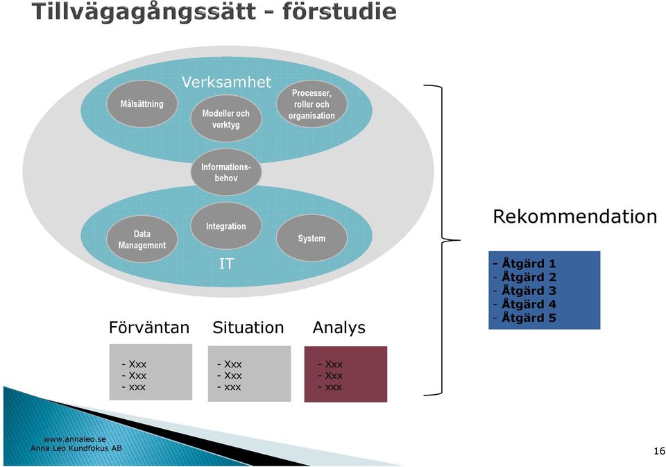 Förväntan Situation Analys Rekommendation - Åtgärd 1 - Åtgärd 2 -