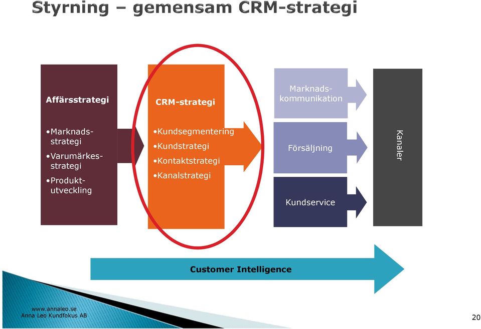 Kundsegmentering Kundstrategi Kontaktstrategi