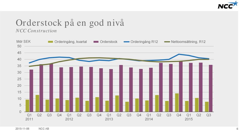 kvartal Orderstock Orderingång R12 Nettoomsättning, R12