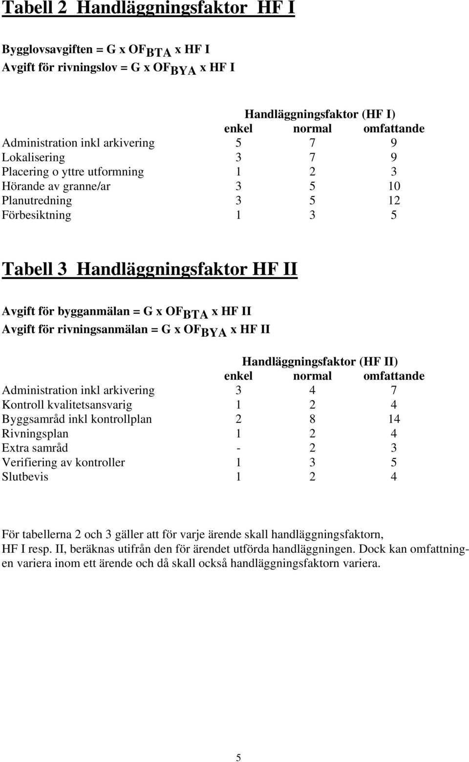 HF II Avgift för rivningsanmälan = G x OF BYA x HF II Handläggningsfaktor (HF II) enkel normal omfattande Administration inkl arkivering 3 4 7 Kontroll kvalitetsansvarig 1 2 4 Byggsamråd inkl