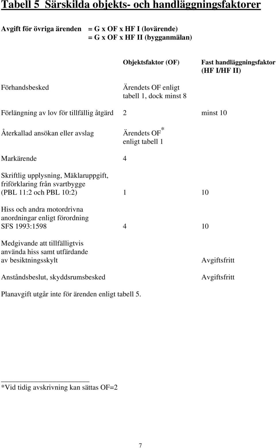 upplysning, Mäklaruppgift, friförklaring från svartbygge (PBL 11:2 och PBL 10:2) 1 10 Hiss och andra motordrivna anordningar enligt förordning SFS 1993:1598 4 10 Medgivande att tillfälligtvis