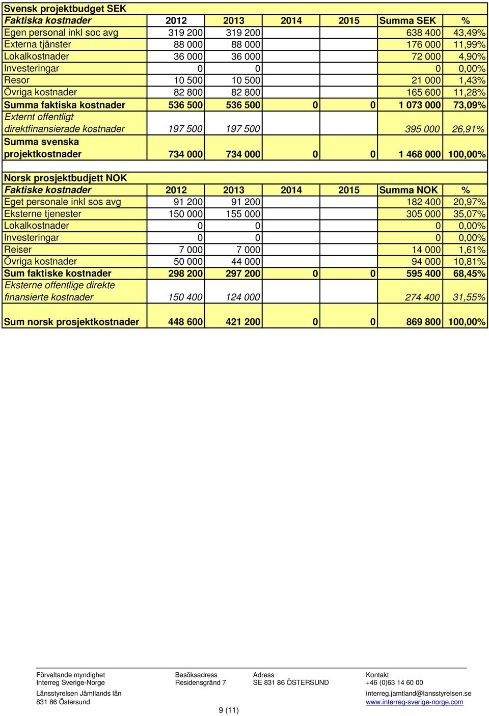 offentligt direktfinansierade kostnader 197 500 197 500 395 000 26,91% Summa svenska projektkostnader 734 000 734 000 0 0 1 468 000 100,00% Norsk prosjektbudjett NOK Faktiske kostnader 2012 2013 2014