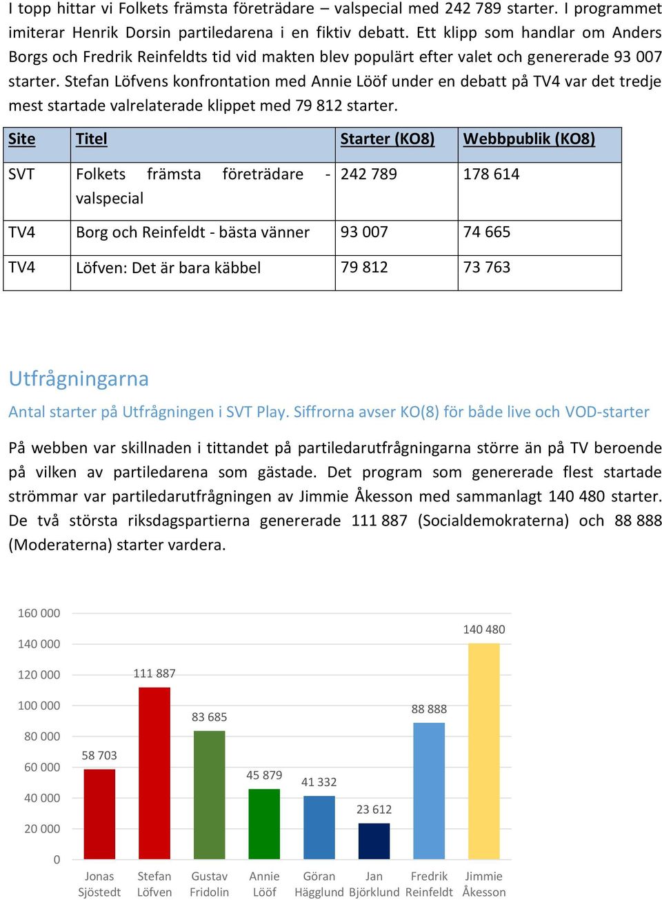 Stefan Löfvens konfrontation med Annie Lööf under en debatt på TV4 var det tredje mest startade valrelaterade klippet med 79 812 starter.