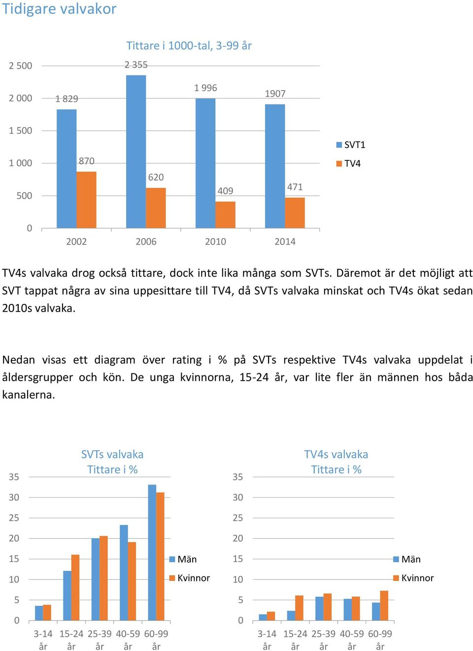 Nedan visas ett diagram över rating i % på SVTs respektive TV4s valvaka uppdelat i åldersgrupper och kön.