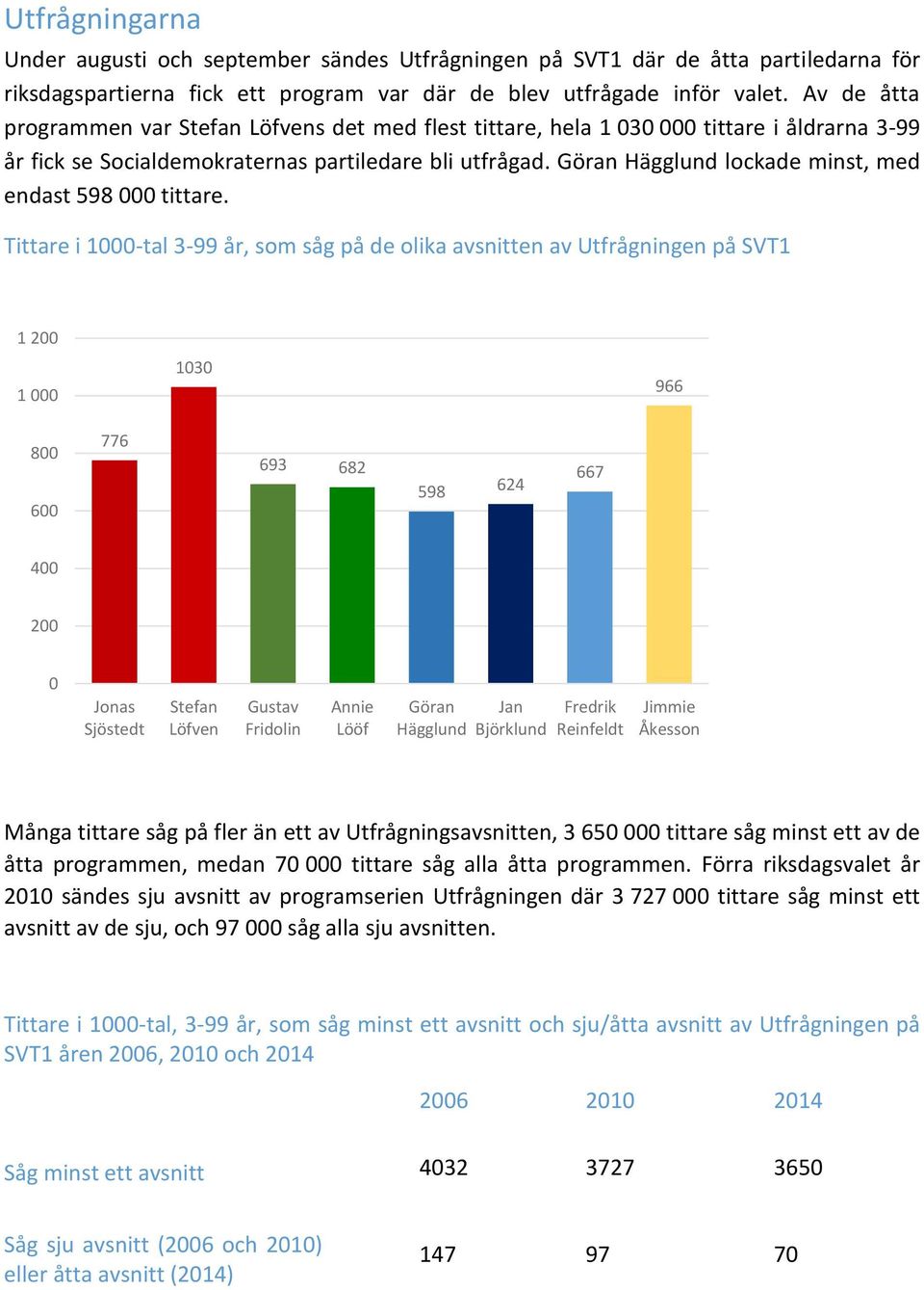 Göran Hägglund lockade minst, med endast 598 tittare.