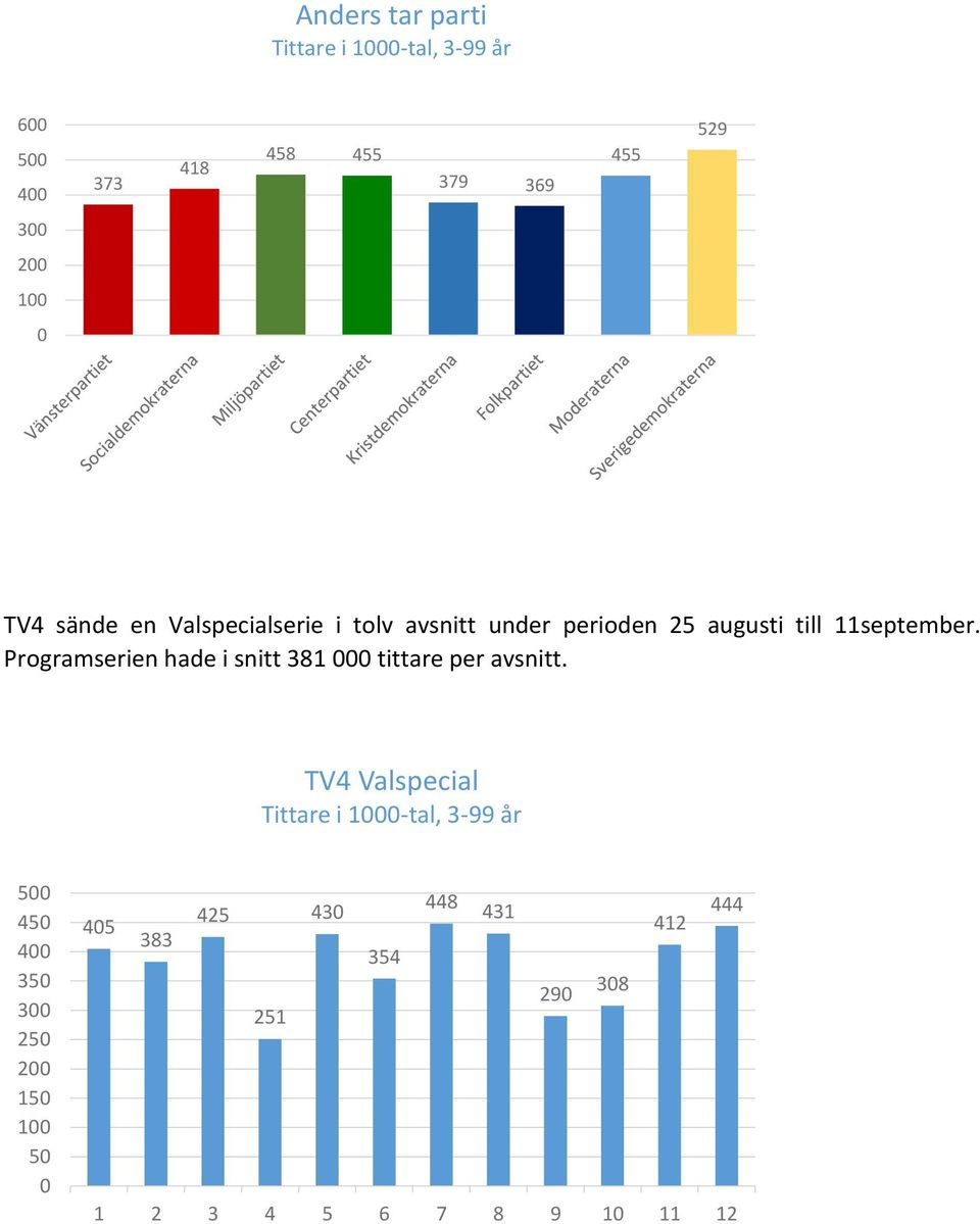 Programserien hade i snitt 381 tittare per avsnitt.