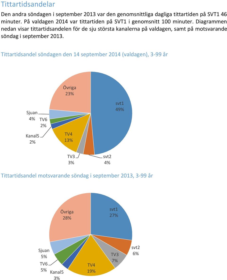 Diagrammen nedan visar tittartidsandelen för de sju största kanalerna på valdagen, samt på motsvarande söndag i september 213.