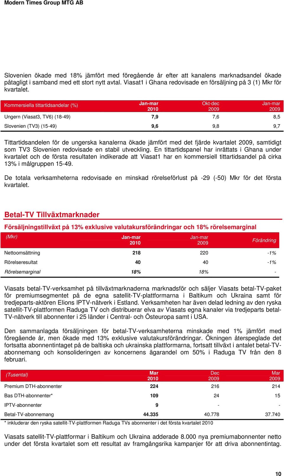 Kommersiella tittartidsandelar (%) Okt-dec Ungern (Viasat3, TV6) (18-49) 7,9 7,6 8,5 Slovenien (TV3) (15-49) 9,6 9,8 9,7 Tittartidsandelen för de ungerska kanalerna ökade jämfört med det fjärde