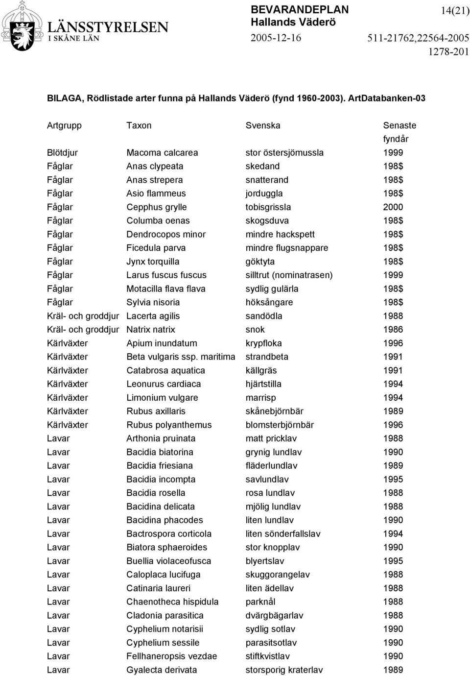 jorduggla 198$ Fåglar Cepphus grylle tobisgrissla 2000 Fåglar Columba oenas skogsduva 198$ Fåglar Dendrocopos minor mindre hackspett 198$ Fåglar Ficedula parva mindre flugsnappare 198$ Fåglar Jynx