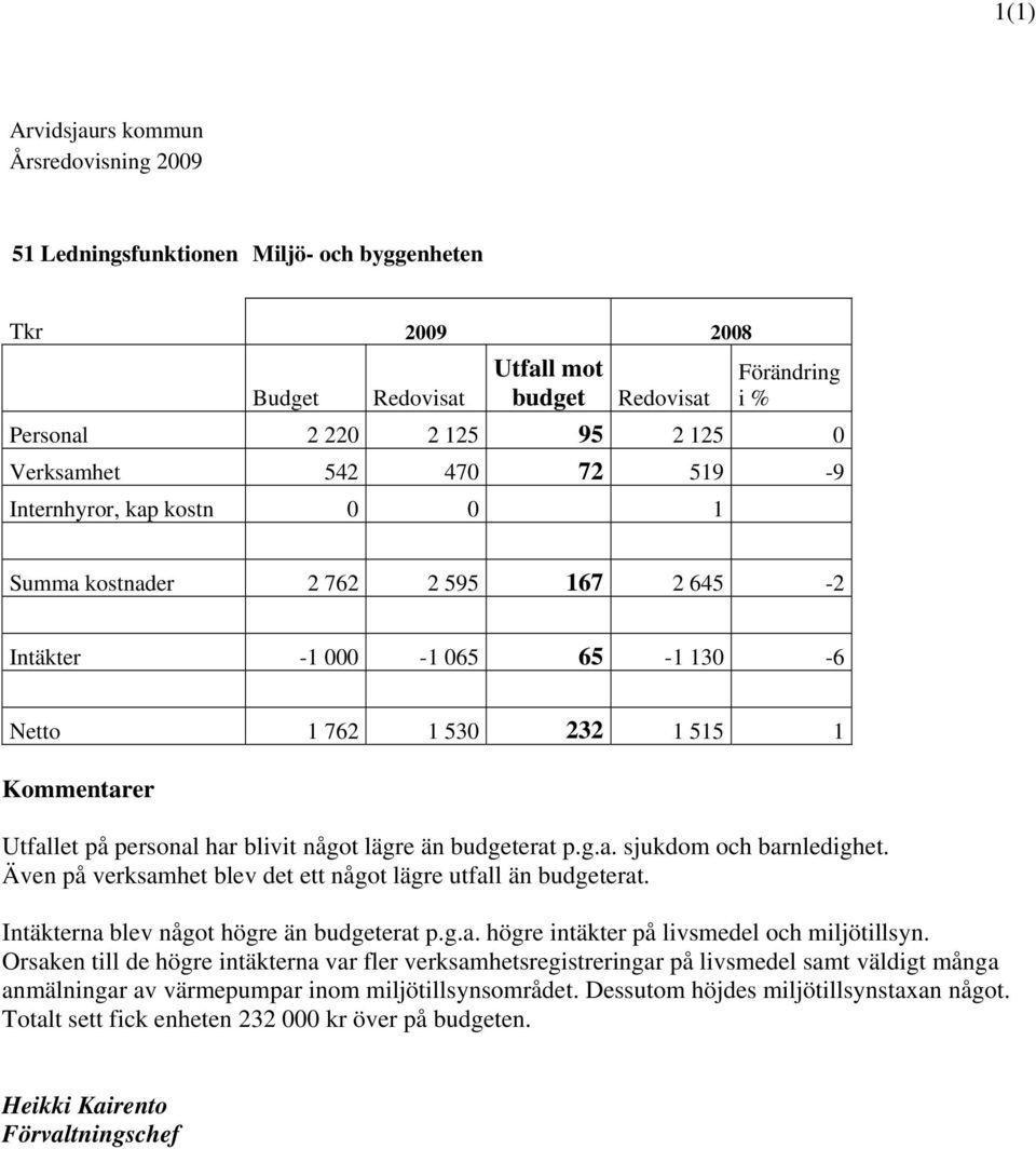 blivit något lägre än budgeterat p.g.a. sjukdom och barnledighet. Även på verksamhet blev det ett något lägre utfall än budgeterat. Intäkterna blev något högre än budgeterat p.g.a. högre intäkter på livsmedel och miljötillsyn.