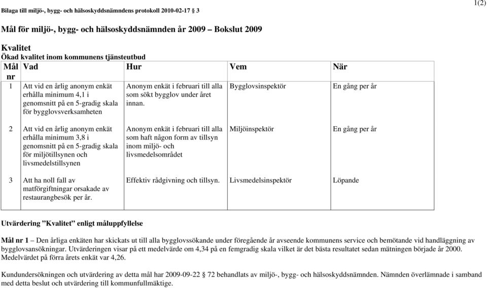 Bygglovsinspektör En gång per år 2 Att vid en årlig anonym enkät erhålla minimum 3,8 i genomsnitt på en 5-gradig skala för miljötillsynen och livsmedelstillsynen Anonym enkät i februari till alla som