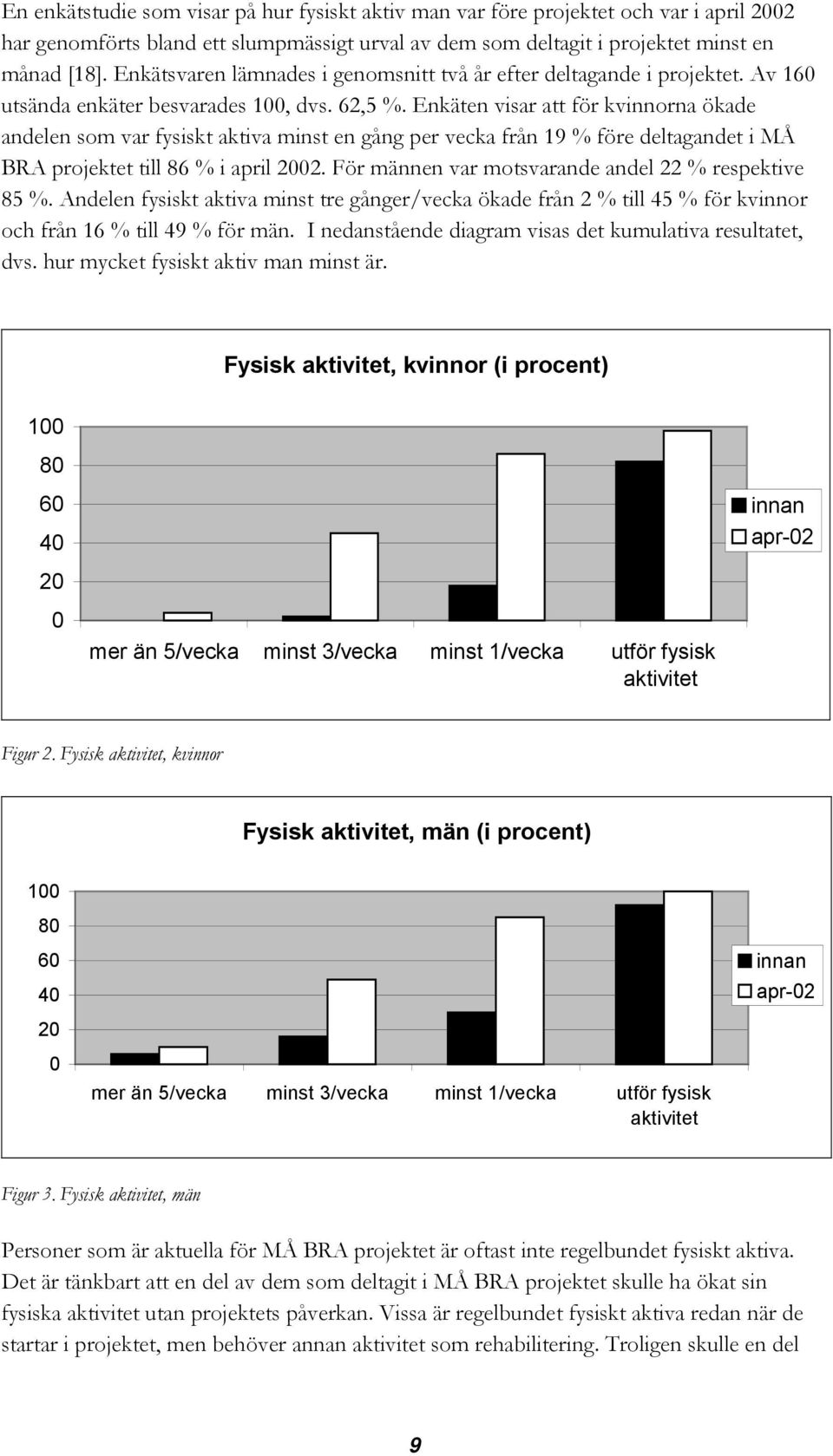 Enkäten visar att för kvinnorna ökade andelen som var fysiskt aktiva minst en gång per vecka från 19 % före deltagandet i MÅ BRA projektet till 86 % i april 2002.
