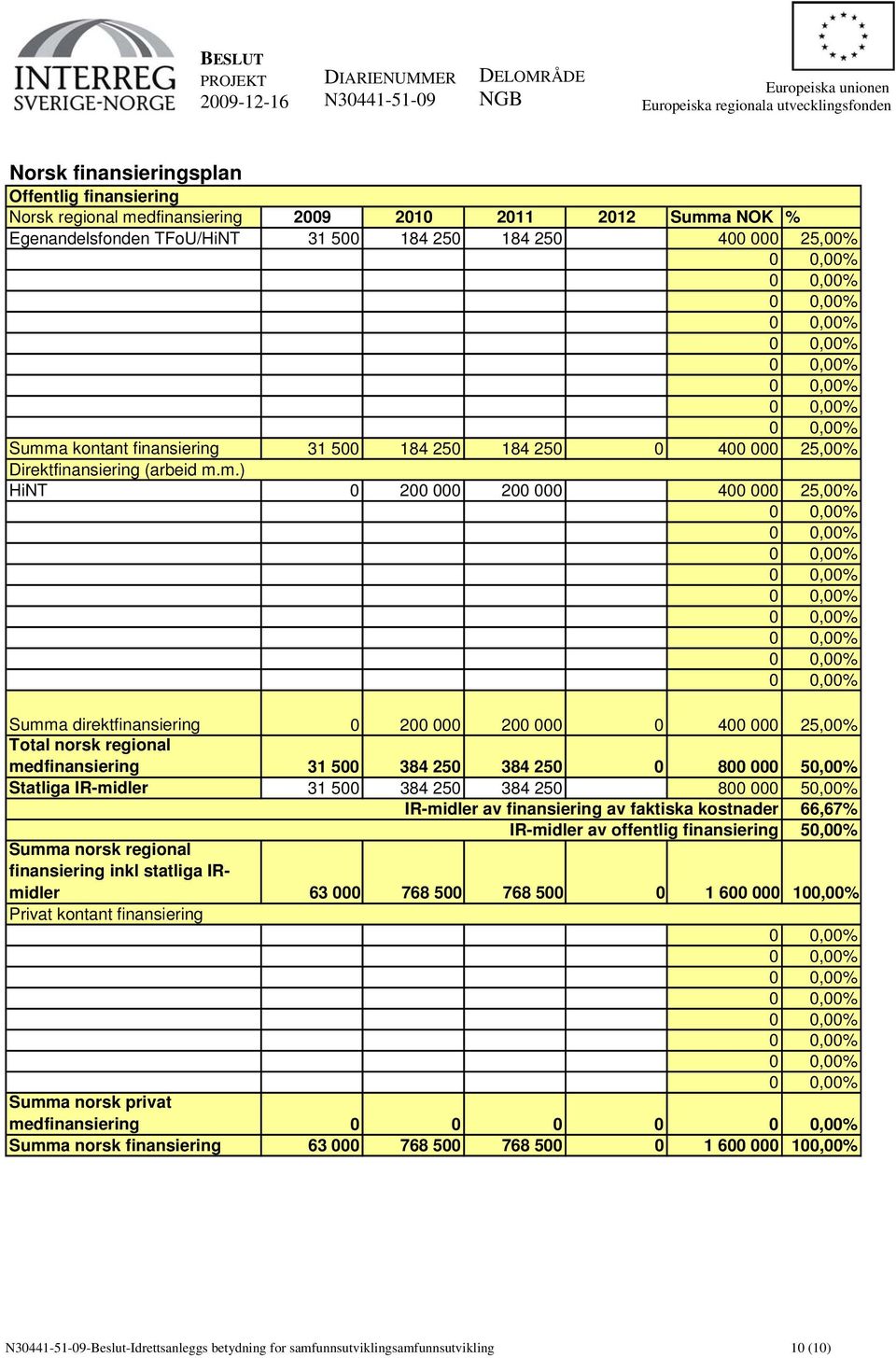 m.) HiNT 0 200 000 200 000 400 000 25,00% Summa direktfinansiering 0 200 000 200 000 0 400 000 25,00% Total norsk regional medfinansiering 31 500 384 250 384 250 0 800 000 50,00% Statliga IR-midler