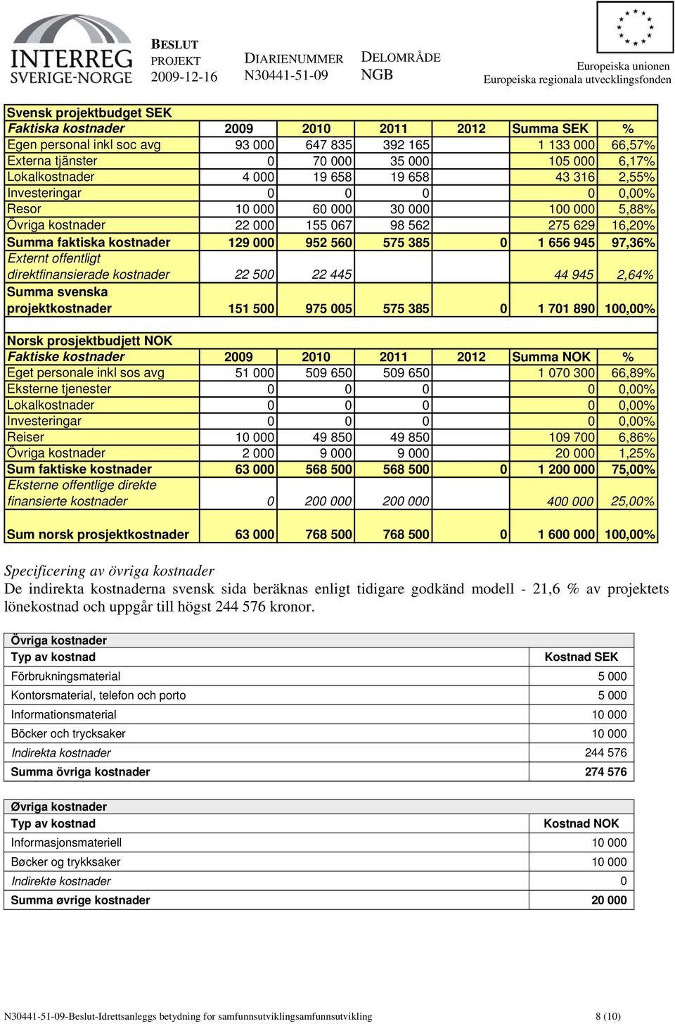 560 575 385 0 1 656 945 97,36% Externt offentligt direktfinansierade kostnader 22 500 22 445 44 945 2,64% Summa svenska projektkostnader 151 500 975 005 575 385 0 1 701 890 100,00% Norsk