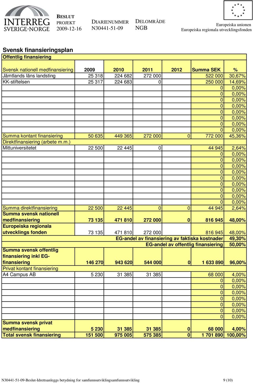 a kontant finansiering 50 635 449 365 272 000 0 772 000 45,36% Direktfinansiering (arbete m.