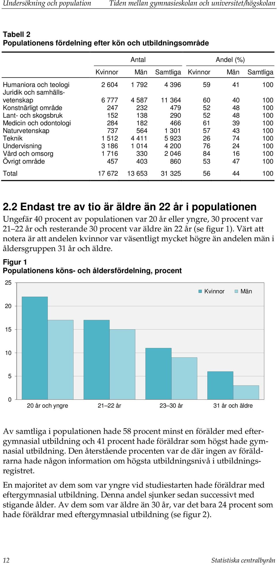 odontologi 284 182 466 61 39 Naturvetenskap 737 564 1 31 57 43 Teknik 1 512 4 411 5 923 26 74 Undervisning 3 186 1 14 4 2 76 24 Vård och omsorg 1 716 33 2 46 84 16 Övrigt område 457 43 86 53 47 Total