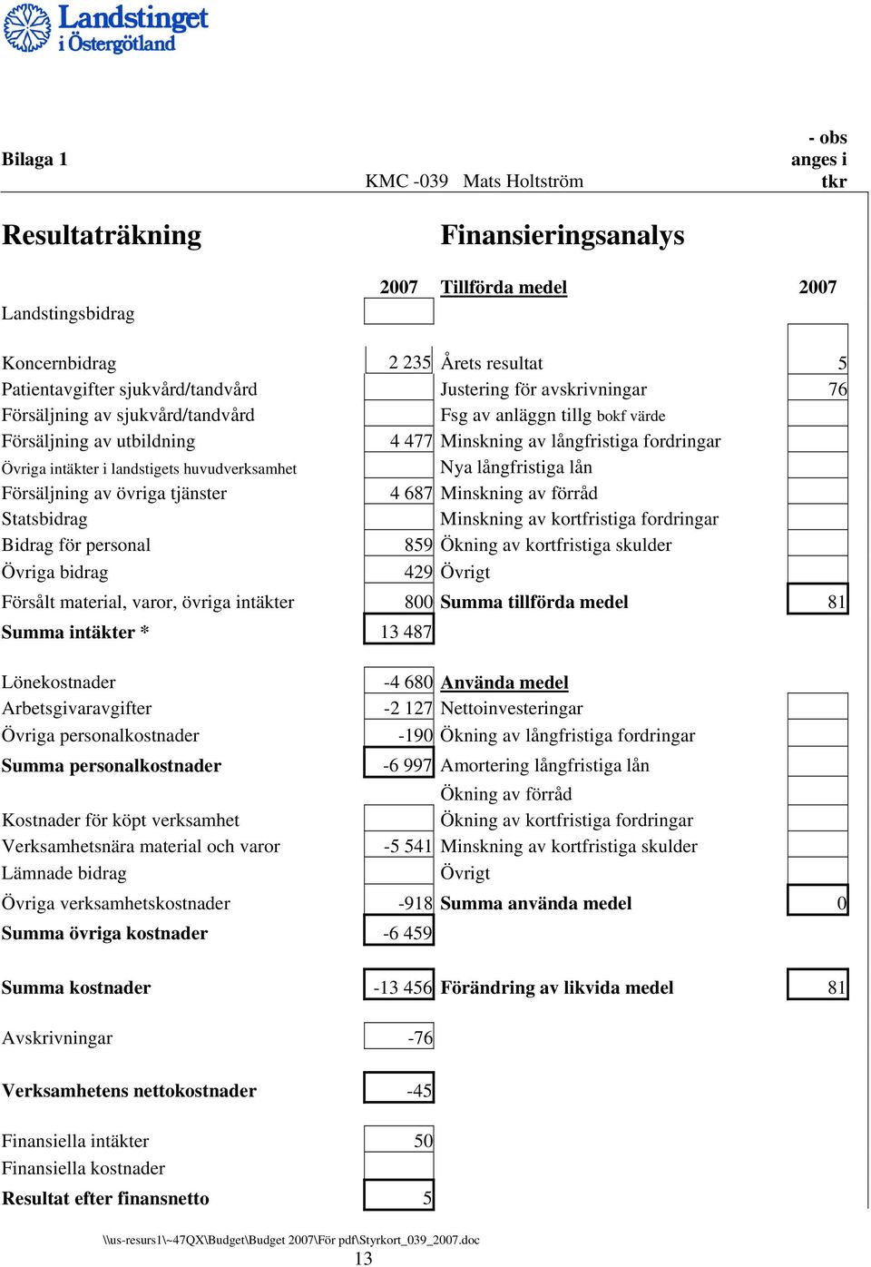 i landstigets huvudverksamhet Nya långfristiga lån Försäljning av övriga tjänster 4 687 Minskning av förråd Statsbidrag Minskning av kortfristiga fordringar Bidrag för personal 859 Ökning av