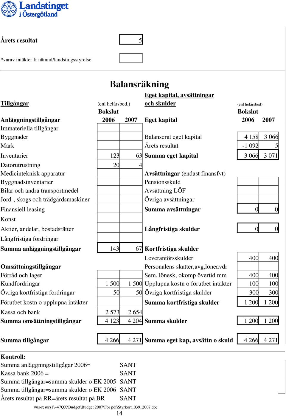 Inventarier 123 63 Summa eget kapital 3 066 3 071 Datorutrustning 20 4 Medicinteknisk apparatur Avsättningar (endast finansfvt) Byggnadsinventarier Pensionsskuld Bilar och andra transportmedel