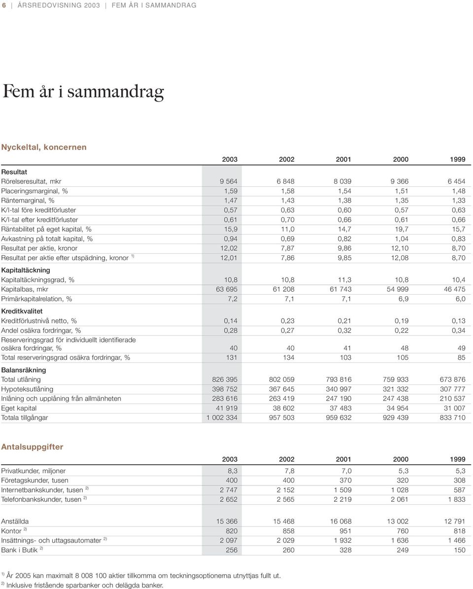 15,9 11,0 14,7 19,7 15,7 Avkastning på totalt kapital, % 0,94 0,69 0,82 1,04 0,83 Resultat per aktie, kronor 12,02 7,87 9,86 12,10 8,70 Resultat per aktie efter utspädning, kronor 1) 12,01 7,86 9,85