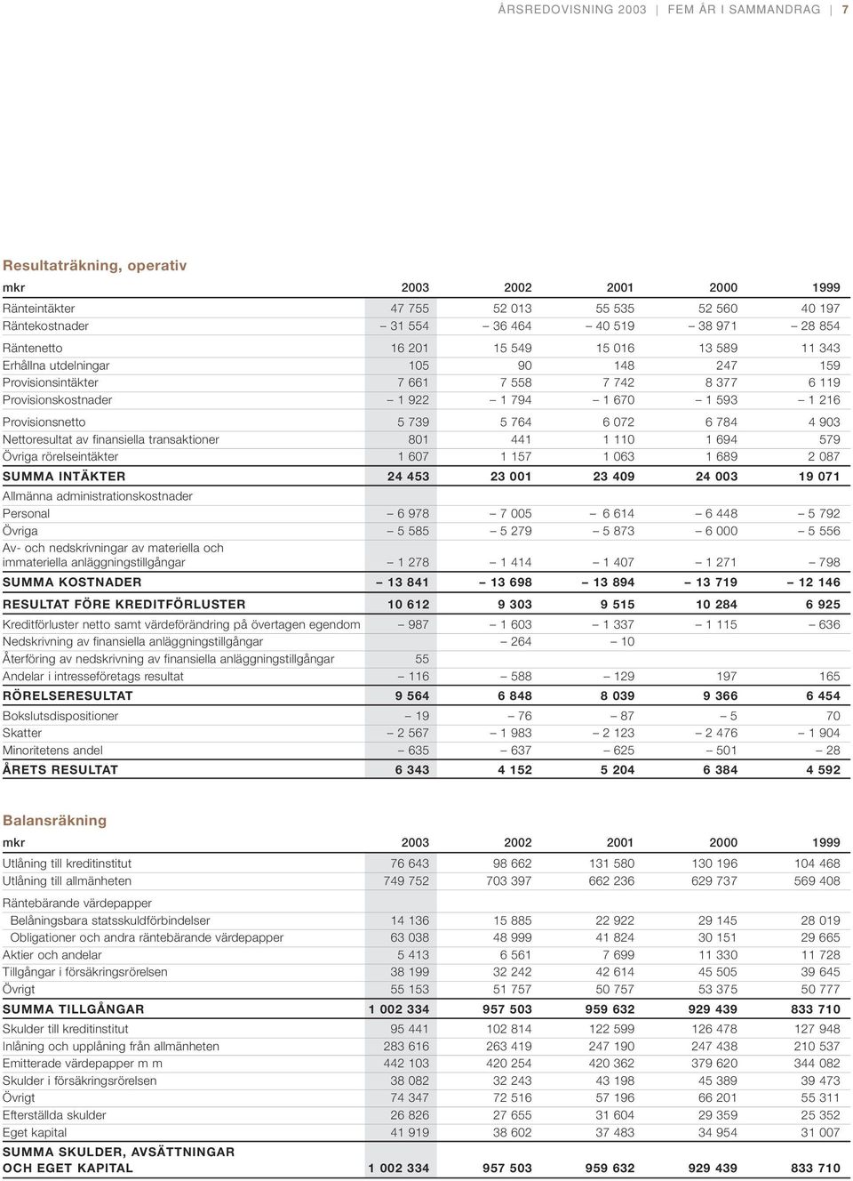 Provisionsnetto 5 739 5 764 6 072 6 784 4 903 Nettoresultat av finansiella transaktioner 801 441 1 110 1 694 579 Övriga rörelseintäkter 1 607 1 157 1 063 1 689 2 087 SUMMA INTÄKTER 24 453 23 001 23