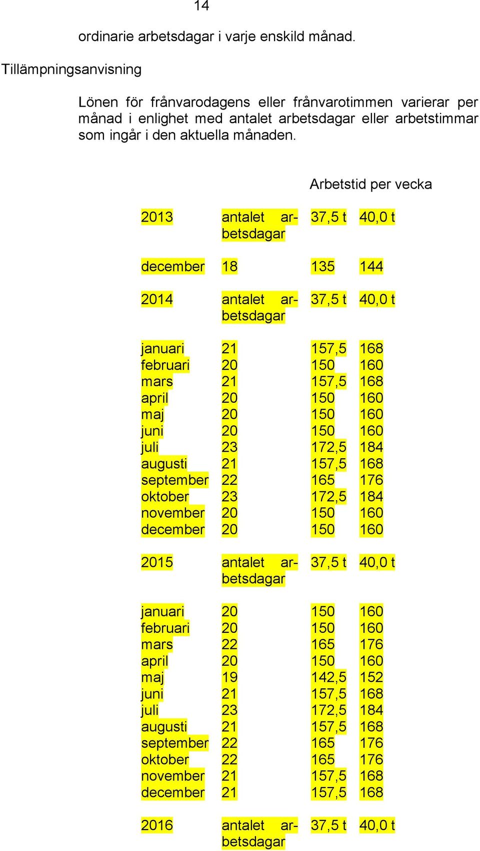Arbetstid per vecka 2013 antalet arbetsdagar 37,5 t 40,0 t december 18 135 144 2014 antalet arbetsdagar 37,5 t 40,0 t januari 21 157,5 168 februari 20 150 160 mars 21 157,5 168 april 20 150 160 maj