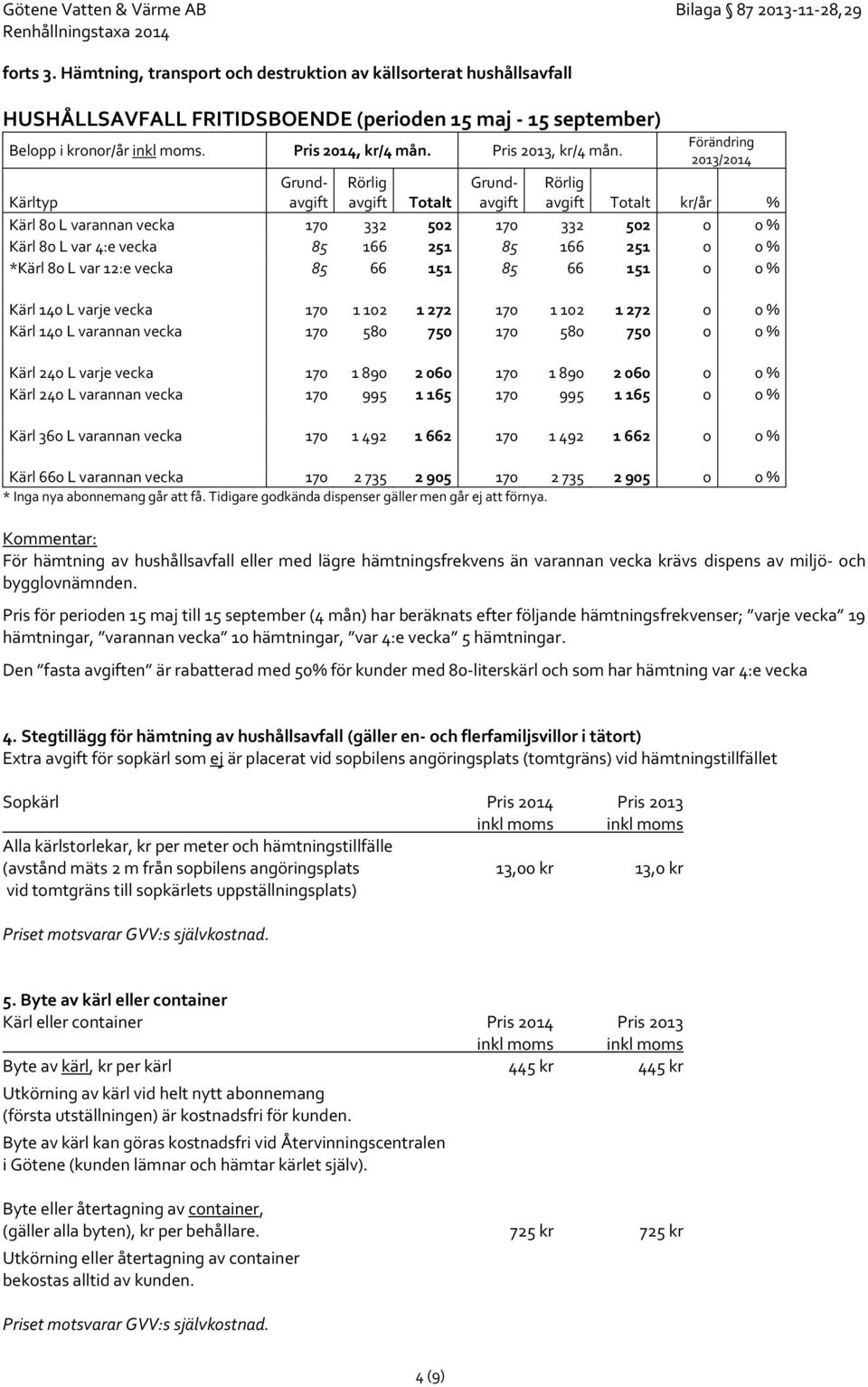 251 0 0 % *Kärl 80 L var 12:e vecka 85 66 151 85 66 151 0 0 % Kärl 140 L varje vecka 170 1 102 1 272 170 1 102 1 272 0 0 % Kärl 140 L varannan vecka 170 580 750 170 580 750 0 0 % Kärl 240 L varje