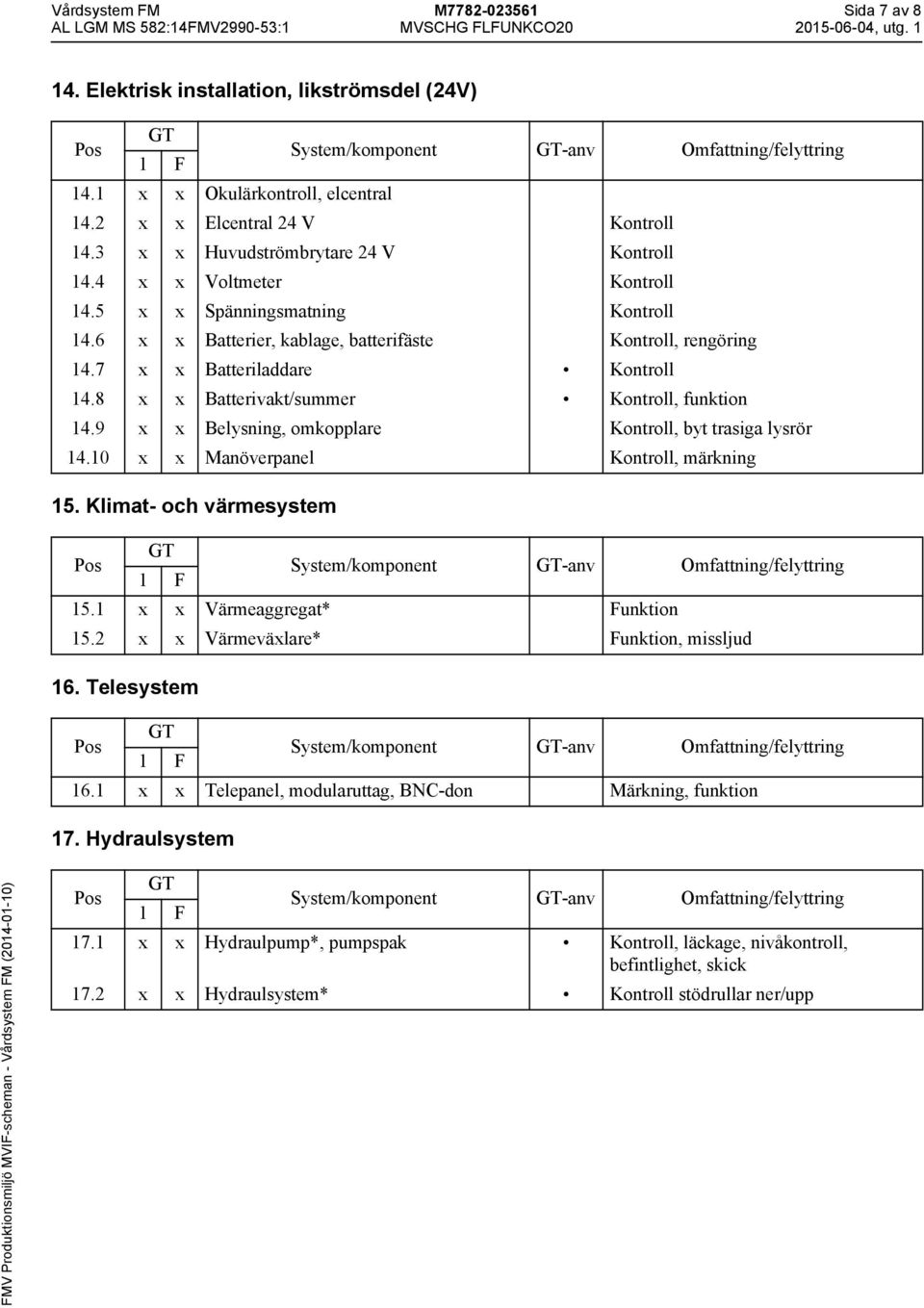 7 x x Batteriladdare Kontroll 14.8 x x Batterivakt/summer Kontroll, funktion 14.9 x x Belysning, omkopplare Kontroll, byt trasiga lysrör 14.10 x x Manöverpanel Kontroll, märkning 15.