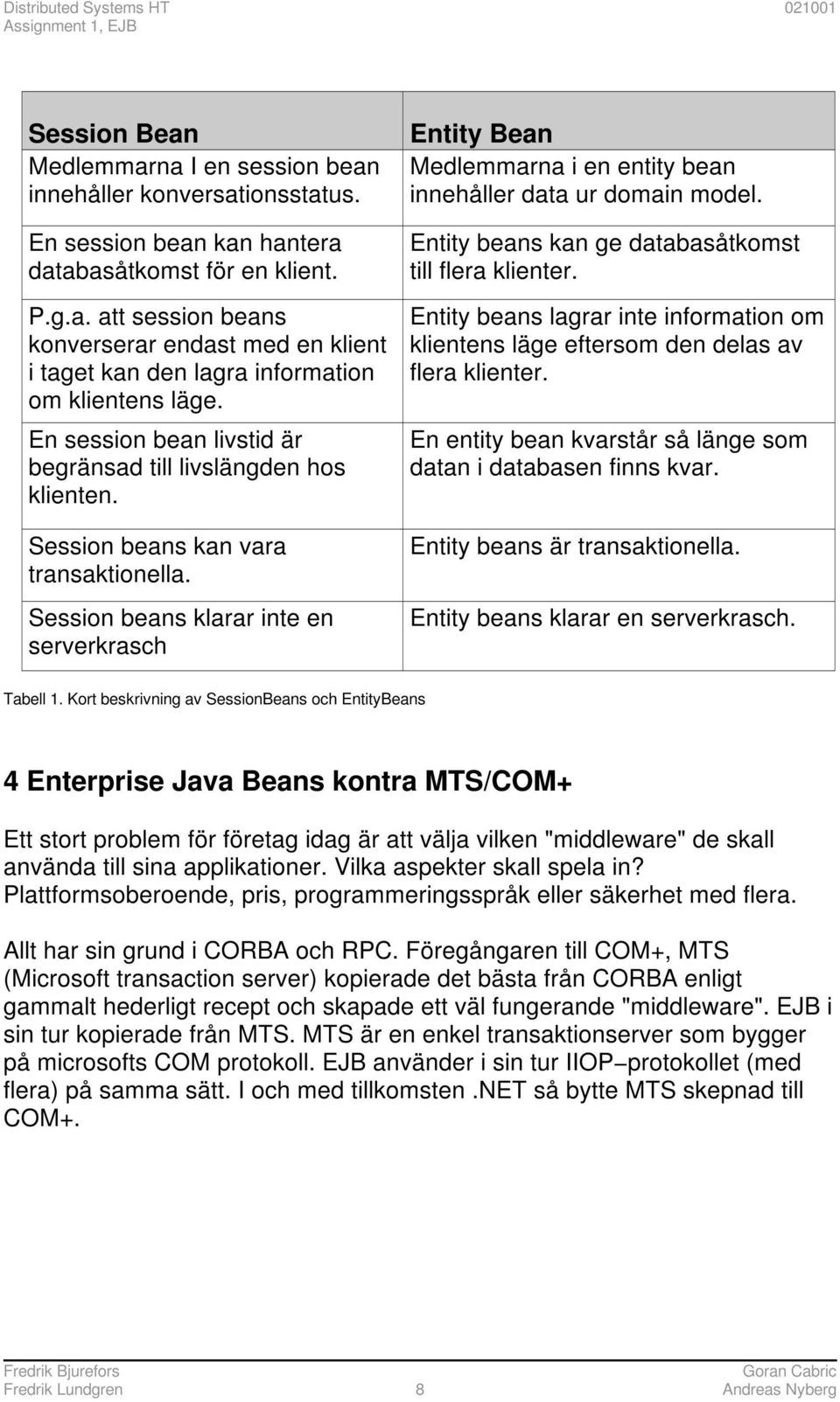 Session beans klarar inte en serverkrasch Entity Bean Medlemmarna i en entity bean innehåller data ur domain model. Entity beans kan ge databasåtkomst till flera klienter.