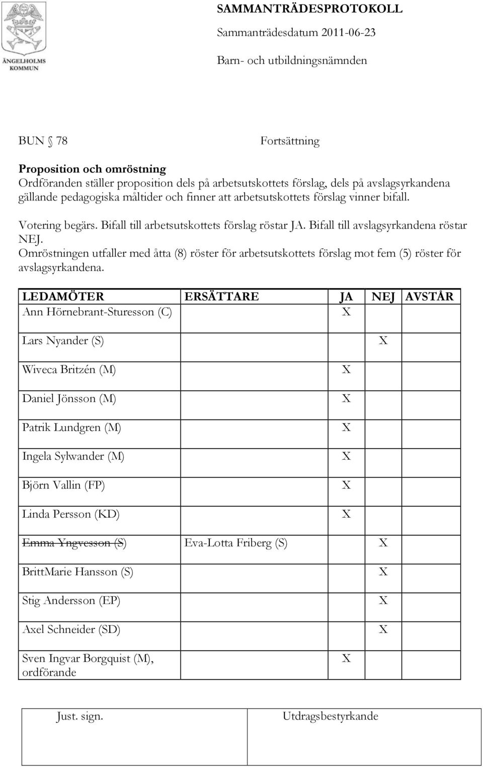 Omröstningen utfaller med åtta (8) röster för arbetsutskottets förslag mot fem (5) röster för avslagsyrkandena.