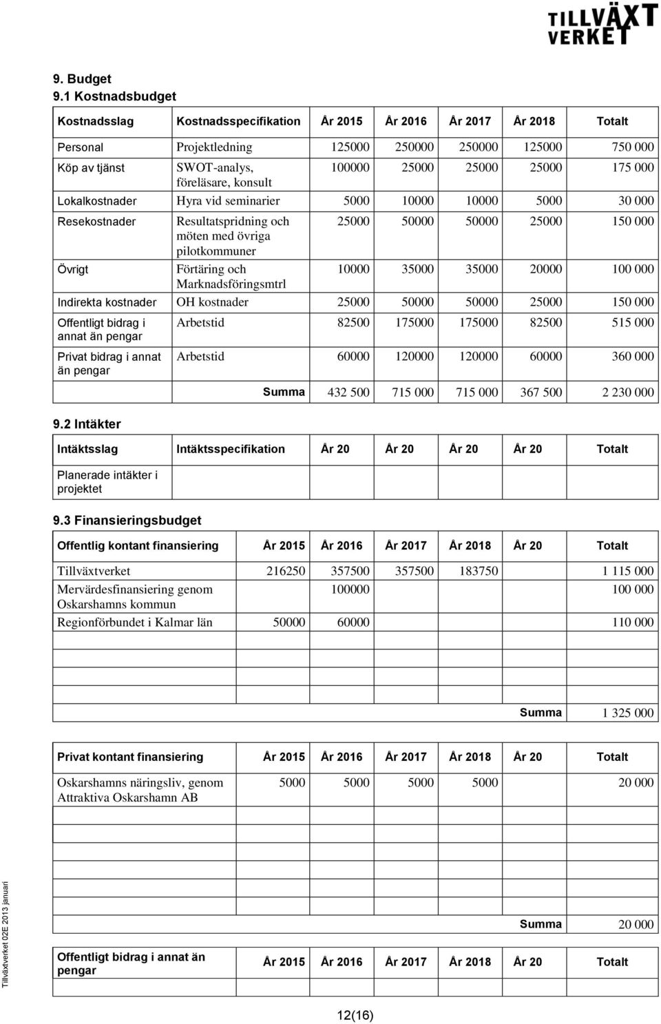 100000 25000 25000 25000 175 000 Lokalkostnader Hyra vid seminarier 5000 10000 10000 5000 30 000 Resekostnader Övrigt Resultatspridning och möten med övriga pilotkommuner Förtäring och