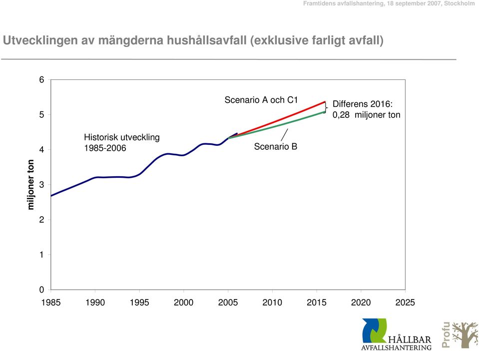 miljoner ton 4 Historisk utveckling 1985-2006 Scenario B 3