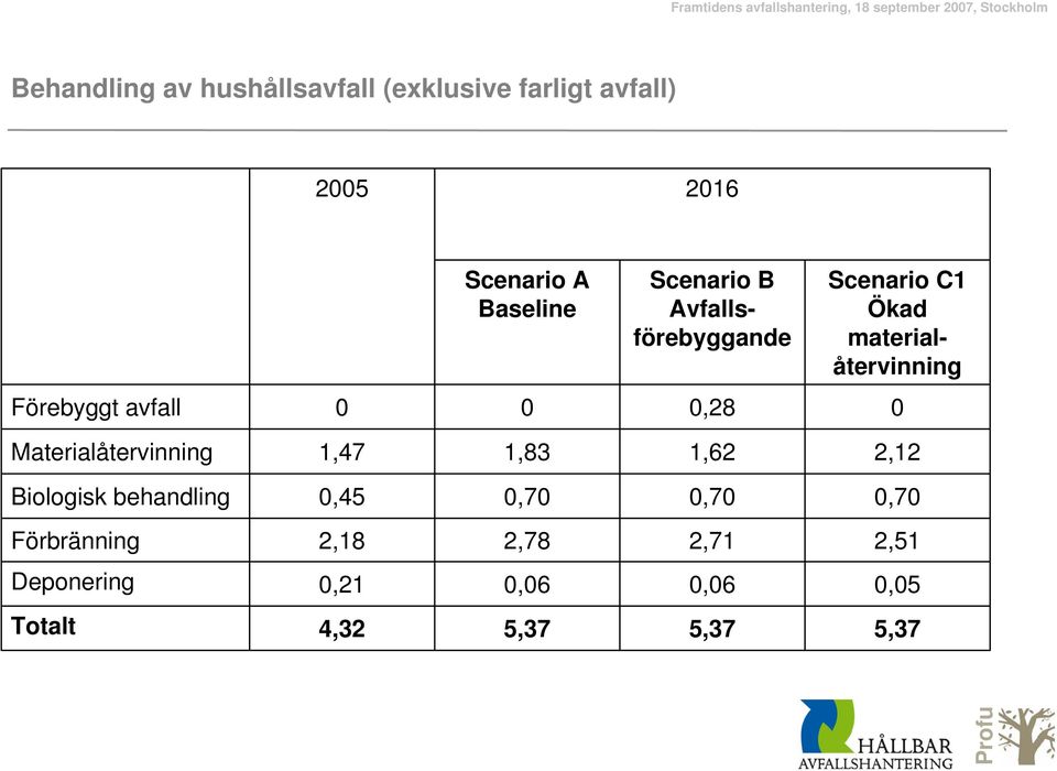 0 0,28 0 Materialåtervinning 1,47 1,83 1,62 2,12 Biologisk behandling 0,45 0,70 0,70