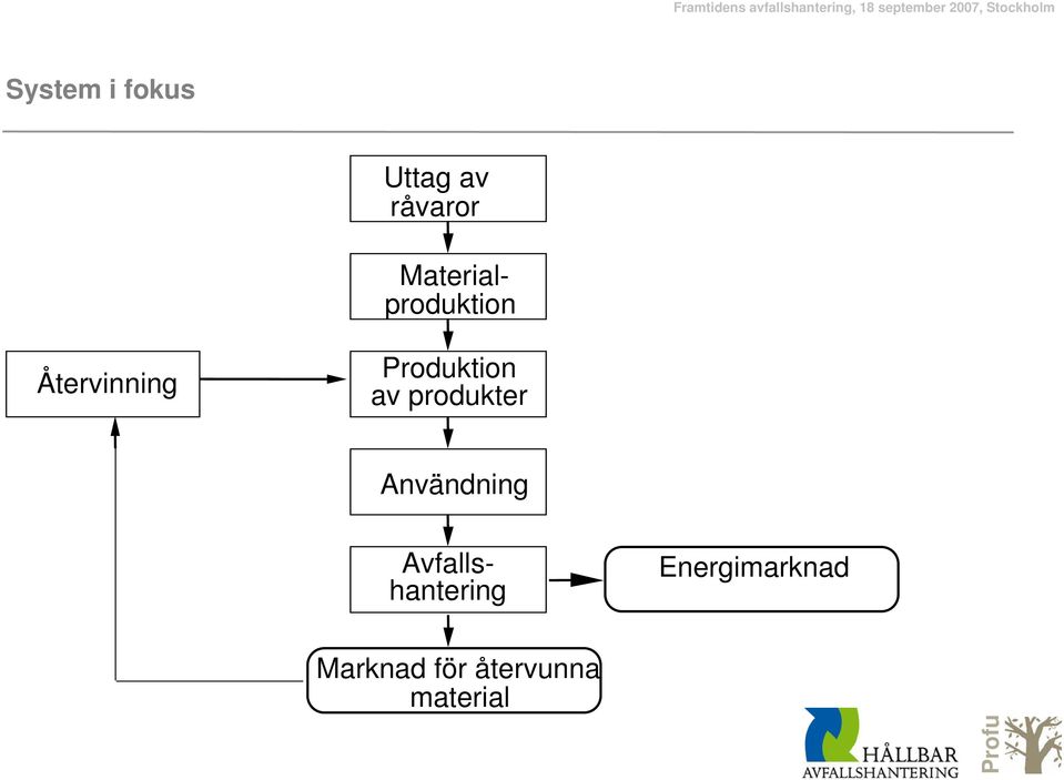 Användning Materialproduktion