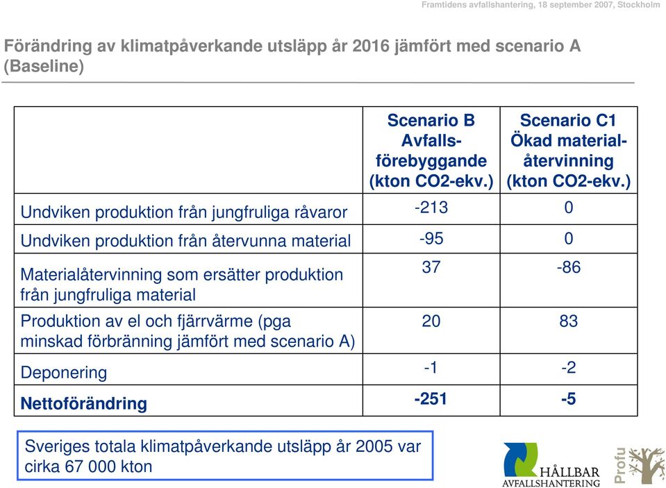 (pga minskad förbränning jämfört med scenario A) Deponering Nettoförändring Scenario B Avfallsförebyggande (kton CO2-ekv.