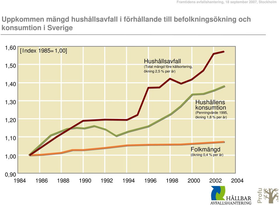 % per år) 1,30 1,20 Hushållens konsumtion (Penningvärde 1995, ökning 1,8 % per år) 1,10 1,00