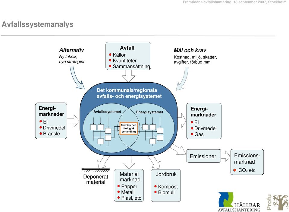 biologisk behandling Energimarknader El Drivmedel Bränsle Energimarknader El Fjärrvärme Drivmedel Biogas, Gas etc Emissioner