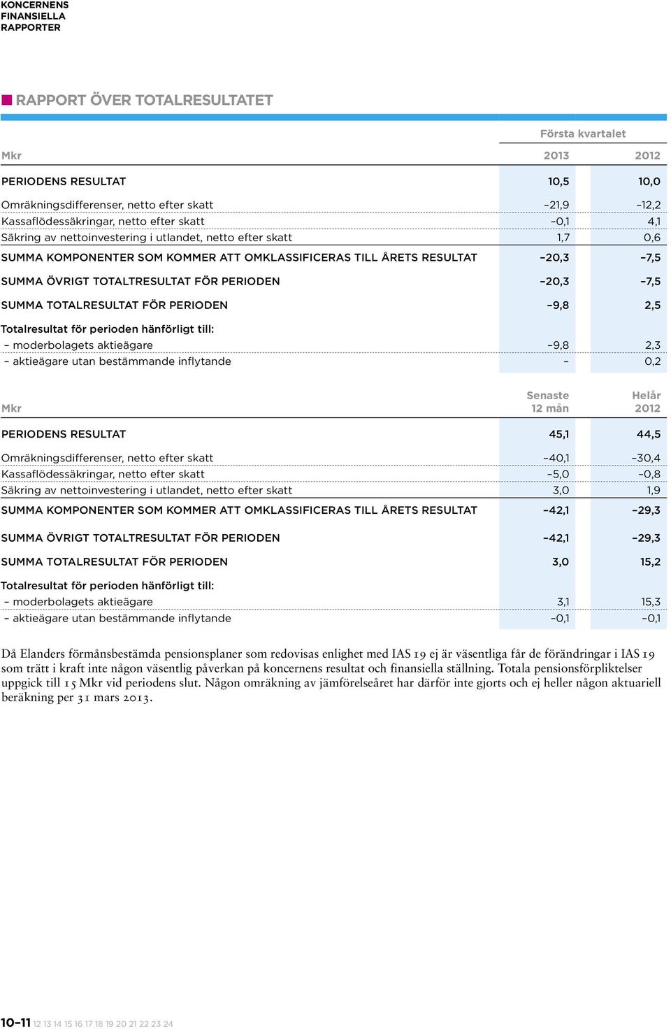 perioden 20,3 7,5 Summa totalresultat för perioden 9,8 2,5 Totalresultat för perioden hänförligt till: moderbolagets aktieägare 9,8 2,3 aktieägare utan bestämmande inflytande 0,2 Mkr Senaste 12 mån