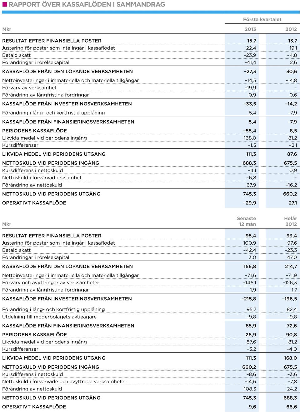 av långfristiga fordringar 0,9 0,6 Kassaflöde från investeringsverksamheten 33,5 14,2 Förändring i lång- och kortfristig upplåning 5,4 7,9 Kassaflöde från finansieringsverksamheten 5,4 7,9 periodens