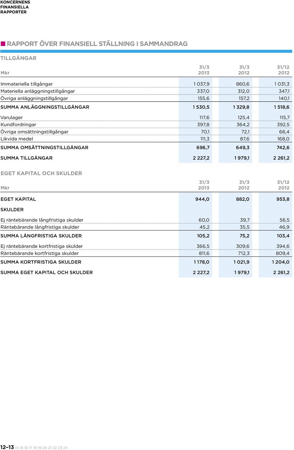 omsättningstillgångar 70,1 72,1 66,4 Likvida medel 111,3 87,6 168,0 Summa omsättningstillgångar 696,7 649,3 742,6 Summa tillgångar 2 227,2 1 979,1 2 261,2 eget kapital och skulder Mkr 31/3 2013 31/3