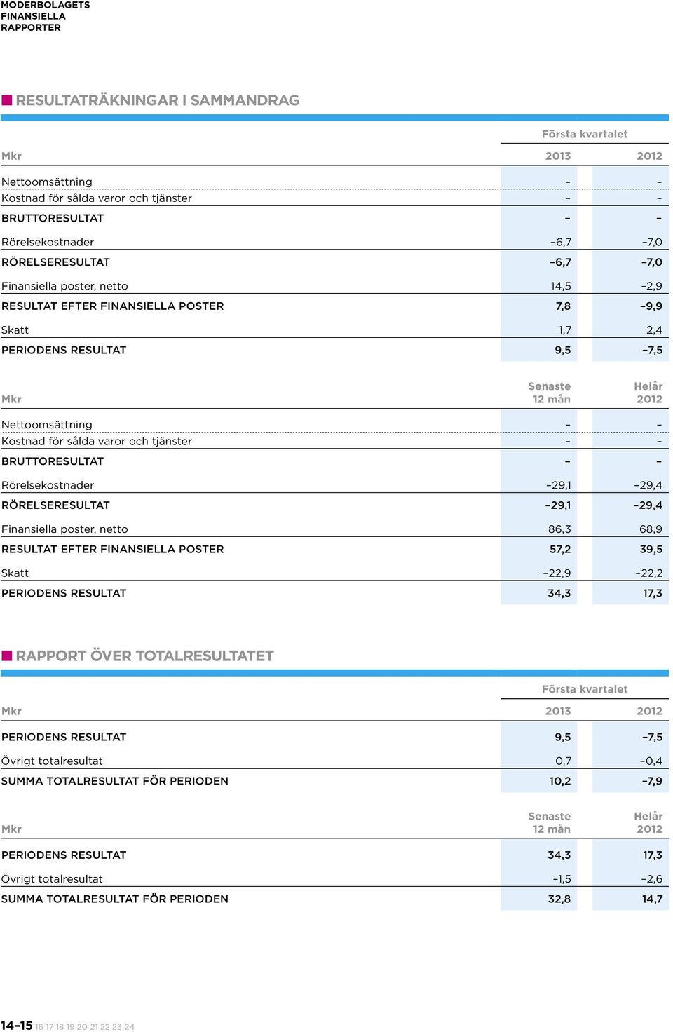 sålda varor och tjänster Bruttoresultat Rörelsekostnader 29,1 29,4 Rörelseresultat 29,1 29,4 Finansiella poster, netto 86,3 68,9 Resultat efter finansiella poster 57,2 39,5 Skatt 22,9 22,2 Periodens
