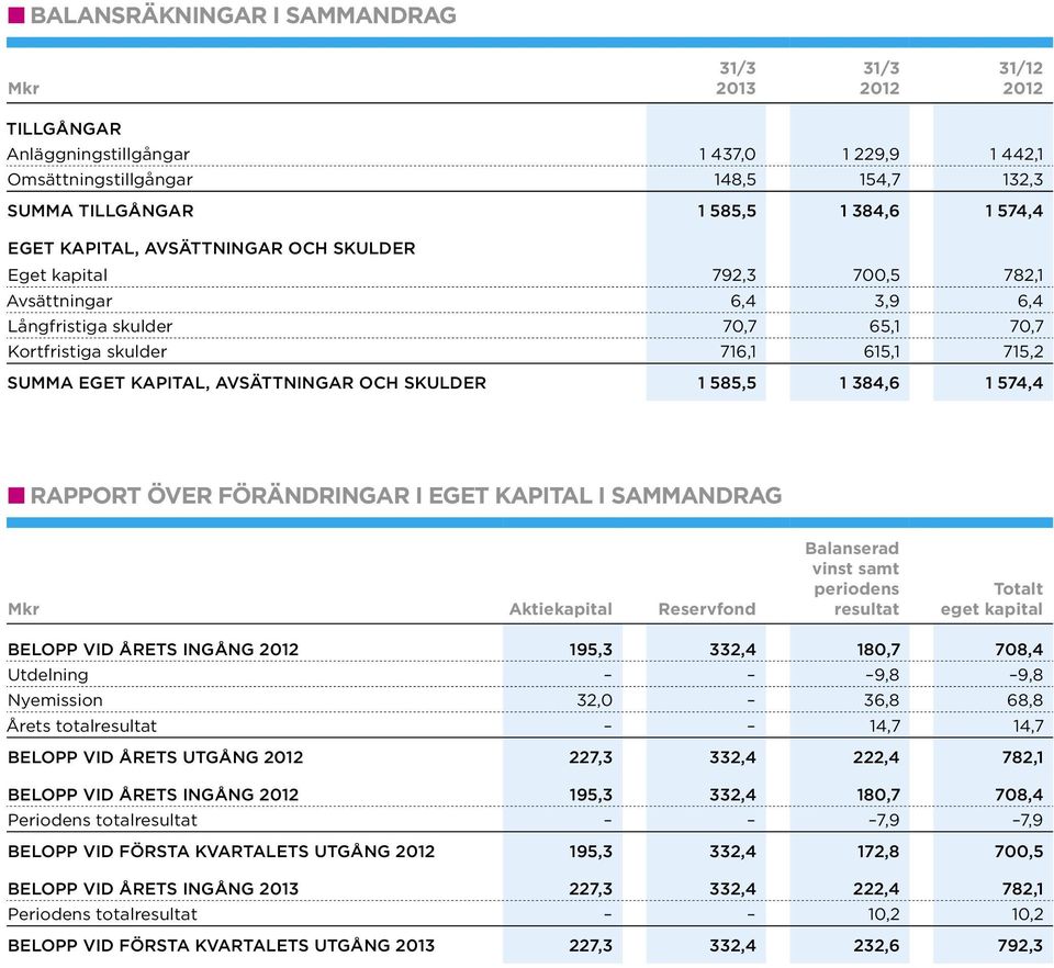och skulder 1 585,5 1 384,6 1 574,4 Rapport över förändringar i eget kapital i sammandrag Mkr Aktiekapital Reservfond Balanserad vinst samt periodens resultat Totalt eget kapital Belopp vid årets
